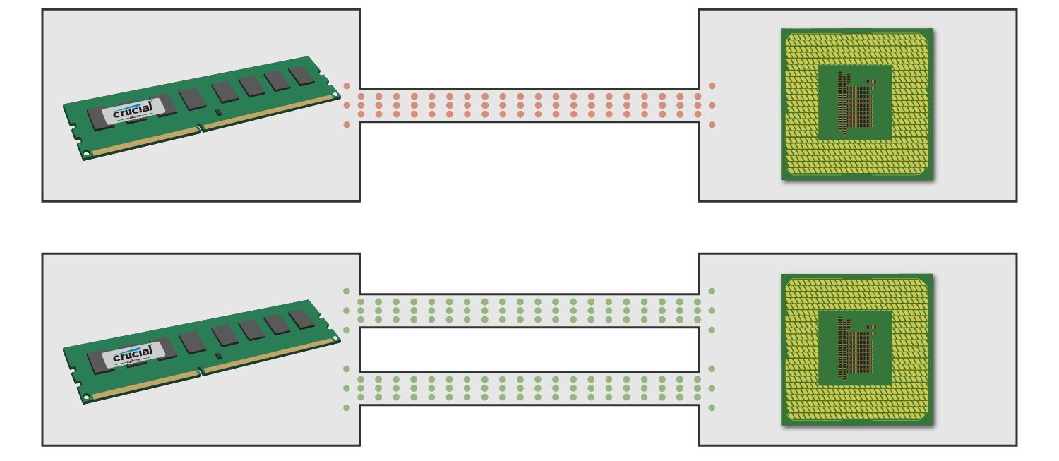 Diagrama que muestra cómo se comunica un módulo de memoria con la CPU usando tanto canales únicos como duales