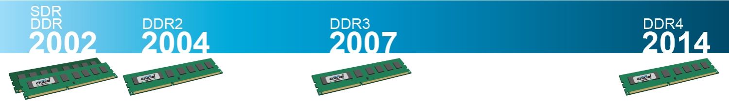 Cronología que demuestra la evolución de la tecnología de RAM desde 2002 hasta 2014